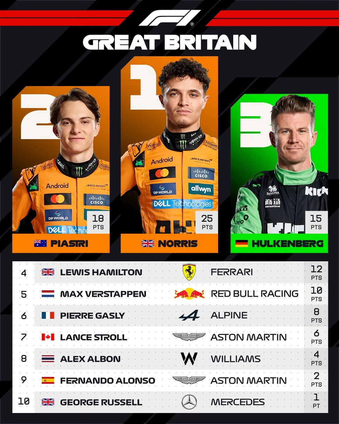 雷诺车队力克红牛二队,皮亚斯特里统治全场的简单介绍 雷诺车队力克红牛二队,皮亚斯特里统治全场的简单介绍